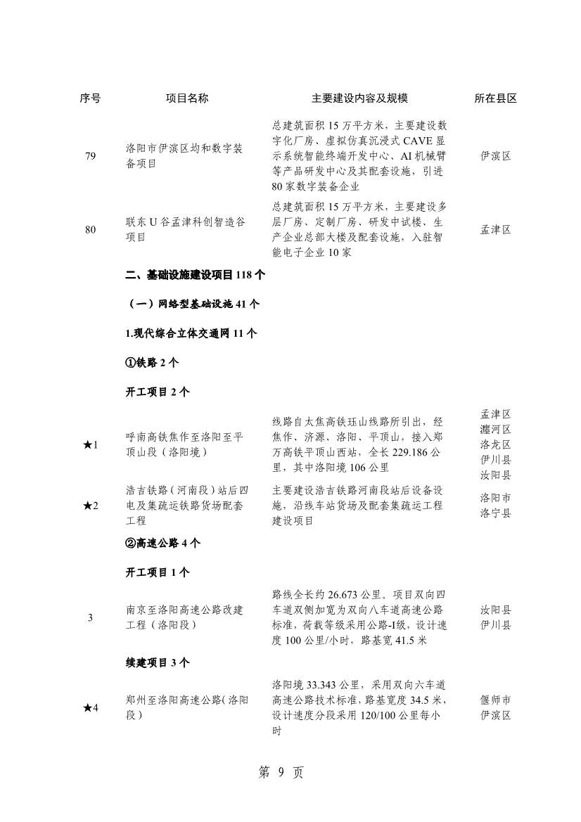 032013543237_0关于印发2024年重点建设项目名单的通知_12.jpg 洛阳公布2024年重点建设项目!涉及多个环保项目!(图12)
