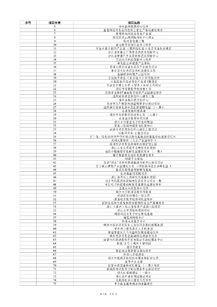 031908550671_0重大建设项目_7.png 浙江省扩大有效投资 “千项万亿”工程2024年重大建设项目实施计划项目表(图7)