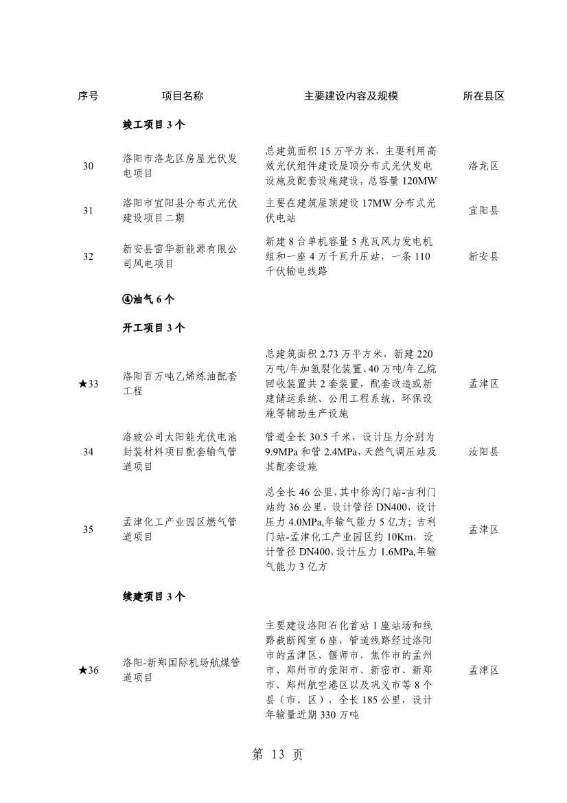 032013543237_0关于印发2024年重点建设项目名单的通知_16.jpg 洛阳公布2024年重点建设项目!涉及多个环保项目!(图16)