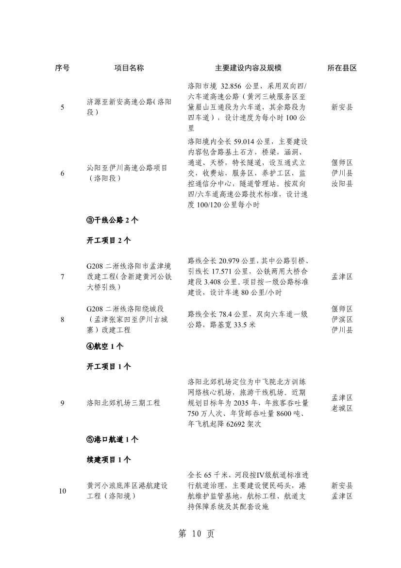 032013543237_0关于印发2024年重点建设项目名单的通知_13.jpg 洛阳公布2024年重点建设项目!涉及多个环保项目!(图13)