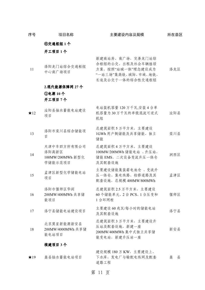 032013543237_0关于印发2024年重点建设项目名单的通知_14.jpg 洛阳公布2024年重点建设项目!涉及多个环保项目!(图14)