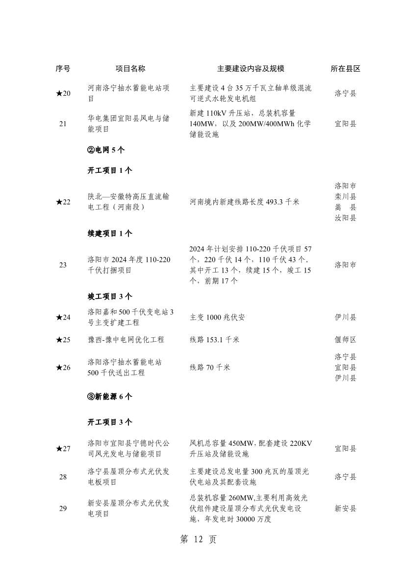 032013543237_0关于印发2024年重点建设项目名单的通知_15.jpg 洛阳公布2024年重点建设项目!涉及多个环保项目!(图15)