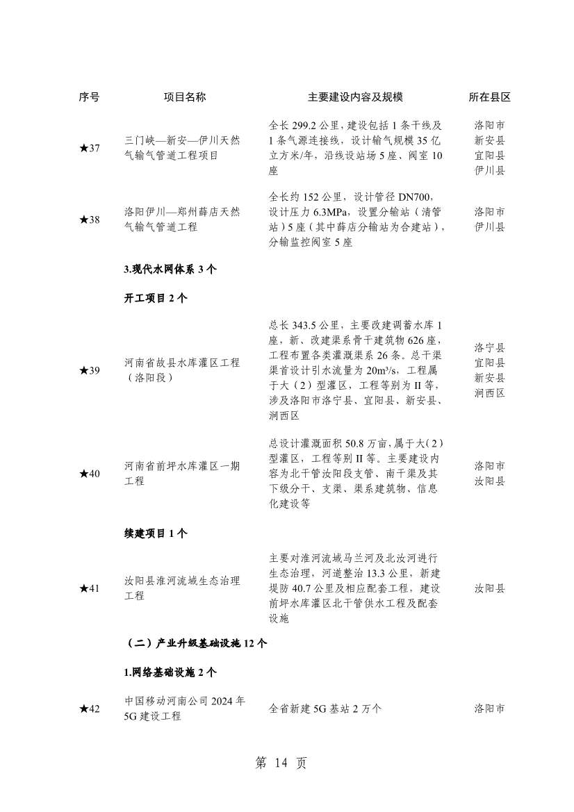 032013543237_0关于印发2024年重点建设项目名单的通知_17.jpg 洛阳公布2024年重点建设项目!涉及多个环保项目!(图17)