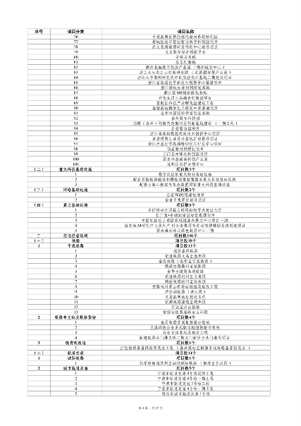 031908550671_0重大建设项目_8.png 浙江省扩大有效投资 “千项万亿”工程2024年重大建设项目实施计划项目表(图8)