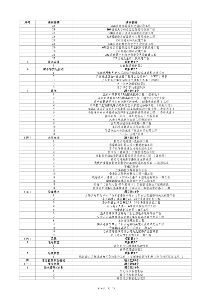 031908550671_0重大建设项目_10.png 浙江省扩大有效投资 “千项万亿”工程2024年重大建设项目实施计划项目表(图10)