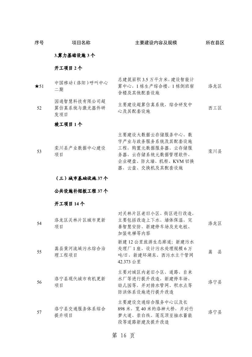 032013543237_0关于印发2024年重点建设项目名单的通知_19.jpg 洛阳公布2024年重点建设项目!涉及多个环保项目!(图19)