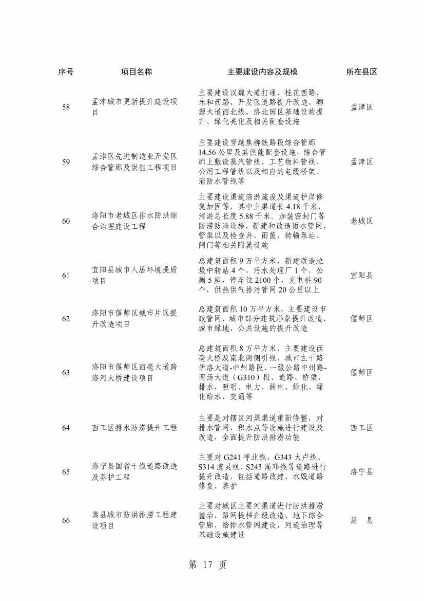 032013543237_0关于印发2024年重点建设项目名单的通知_20.jpg 洛阳公布2024年重点建设项目!涉及多个环保项目!(图20)