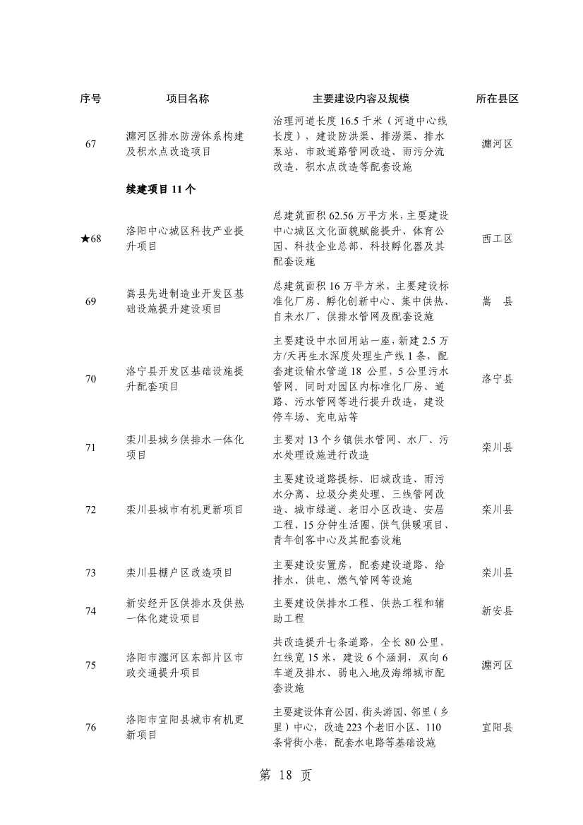 032013543237_0关于印发2024年重点建设项目名单的通知_21.jpg 洛阳公布2024年重点建设项目!涉及多个环保项目!(图21)