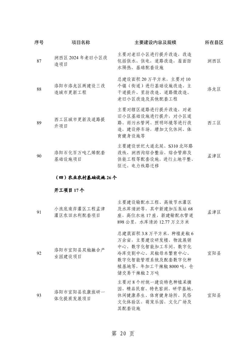032013543237_0关于印发2024年重点建设项目名单的通知_23.jpg 洛阳公布2024年重点建设项目!涉及多个环保项目!(图23)