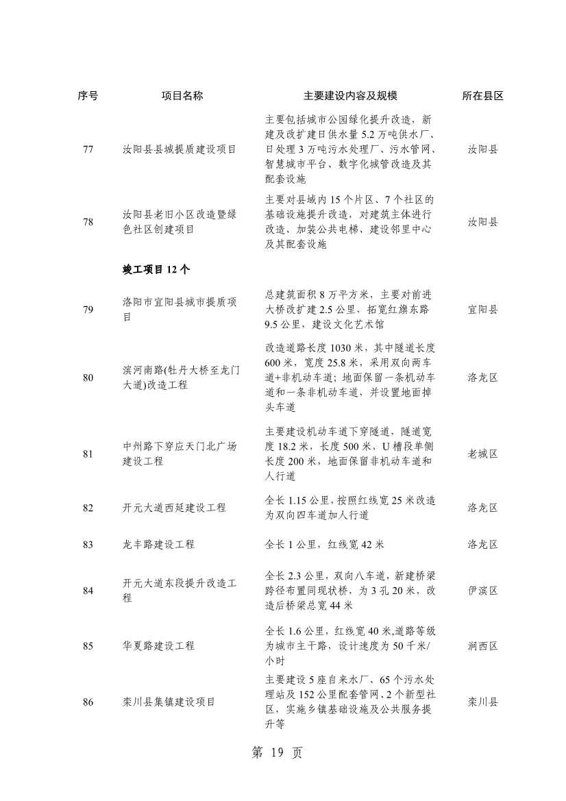 032013543237_0关于印发2024年重点建设项目名单的通知_22.jpg 洛阳公布2024年重点建设项目!涉及多个环保项目!(图22)