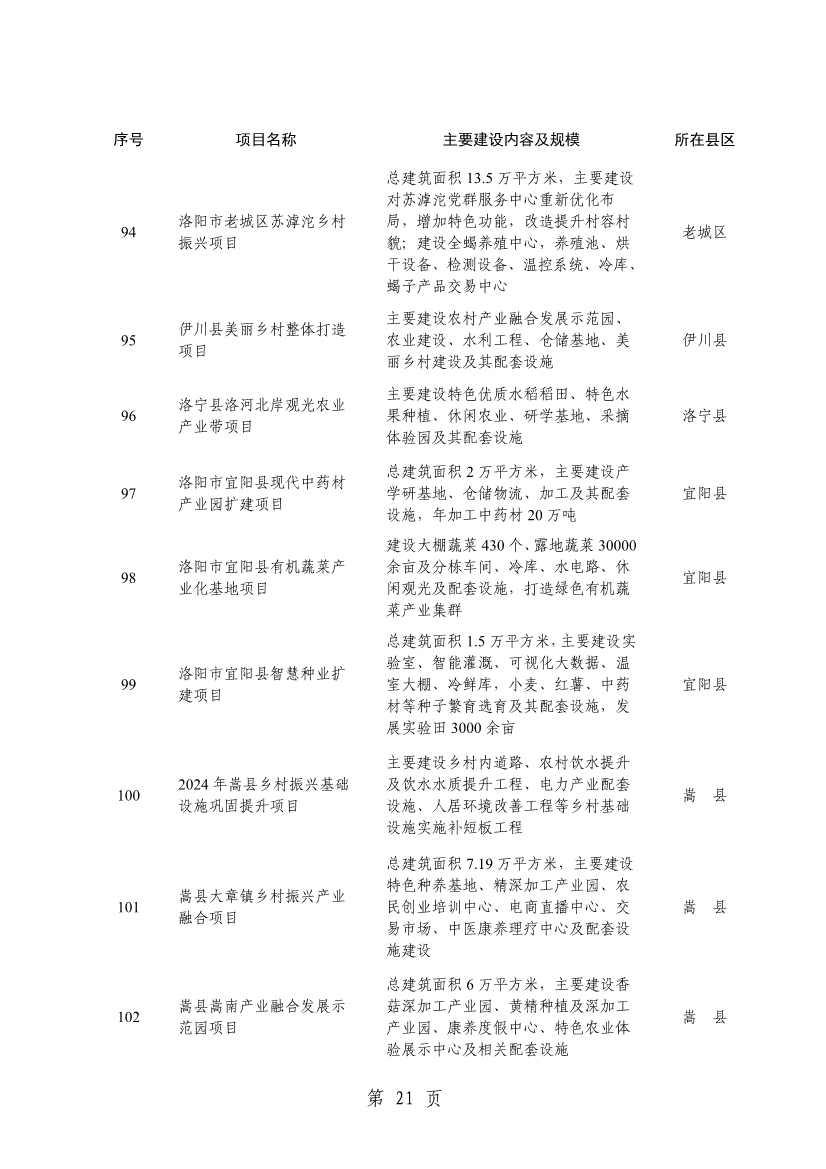 032013543237_0关于印发2024年重点建设项目名单的通知_24.jpg 洛阳公布2024年重点建设项目!涉及多个环保项目!(图24)