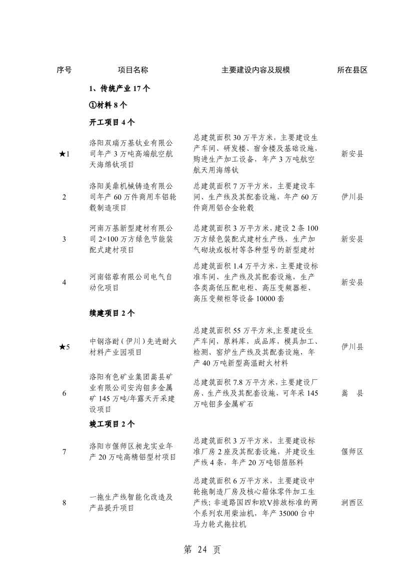 032013543237_0关于印发2024年重点建设项目名单的通知_27.jpg 洛阳公布2024年重点建设项目!涉及多个环保项目!(图27)