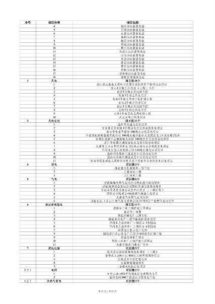 031908550671_0重大建设项目_11.png 浙江省扩大有效投资 “千项万亿”工程2024年重大建设项目实施计划项目表(图11)