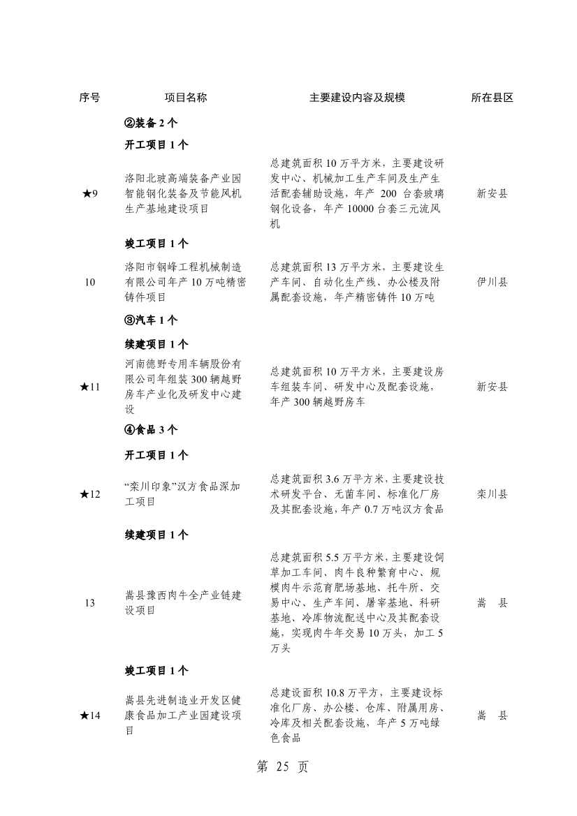 032013543237_0关于印发2024年重点建设项目名单的通知_28.jpg 洛阳公布2024年重点建设项目!涉及多个环保项目!(图28)
