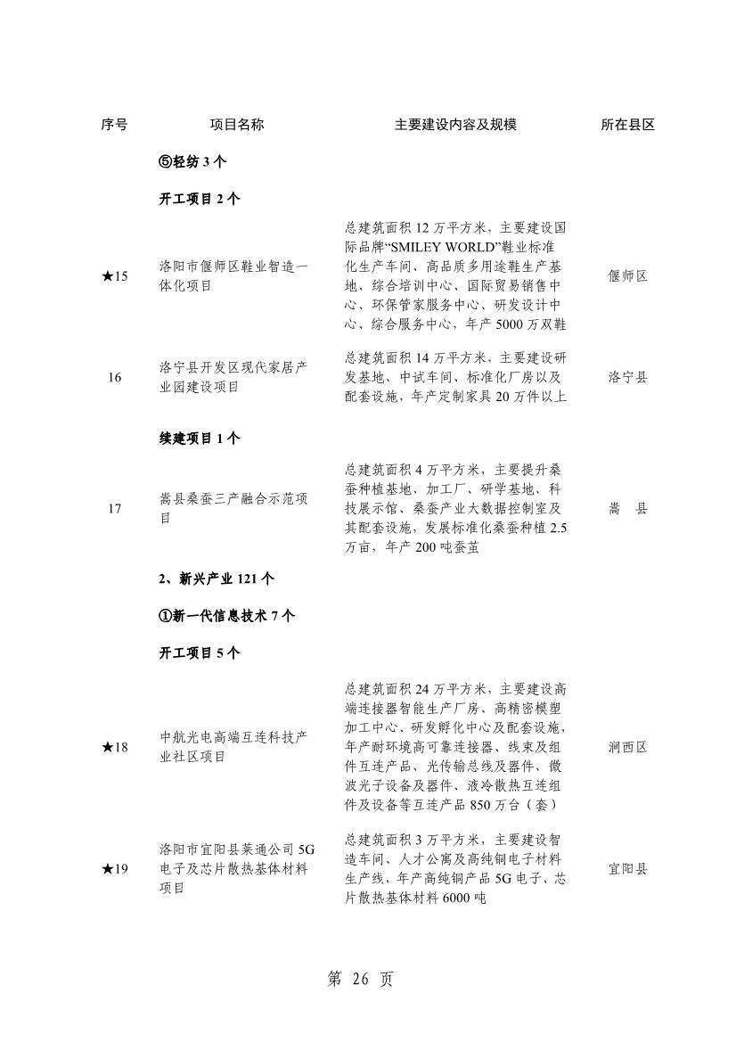 032013543237_0关于印发2024年重点建设项目名单的通知_29.jpg 洛阳公布2024年重点建设项目!涉及多个环保项目!(图29)