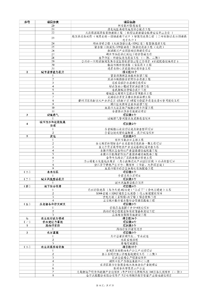 031908550671_0重大建设项目_14.png 浙江省扩大有效投资 “千项万亿”工程2024年重大建设项目实施计划项目表(图14)