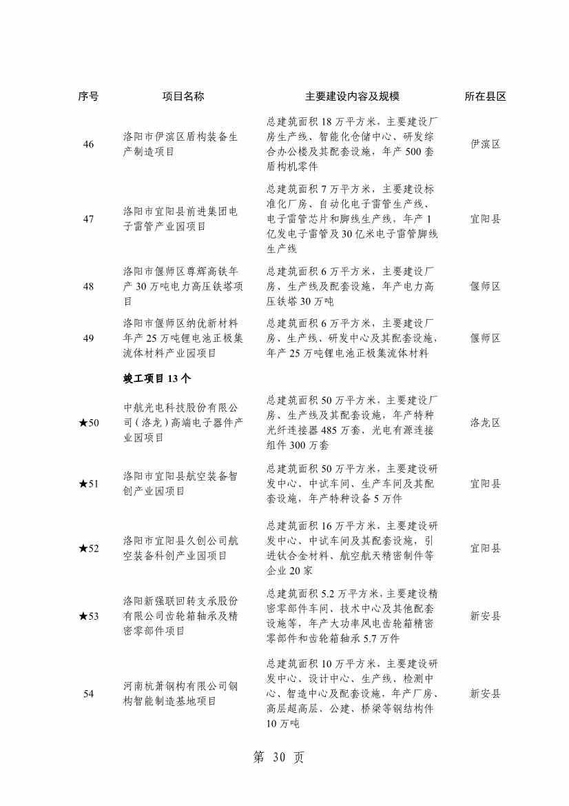 032013543237_0关于印发2024年重点建设项目名单的通知_33.jpg 洛阳公布2024年重点建设项目!涉及多个环保项目!(图33)