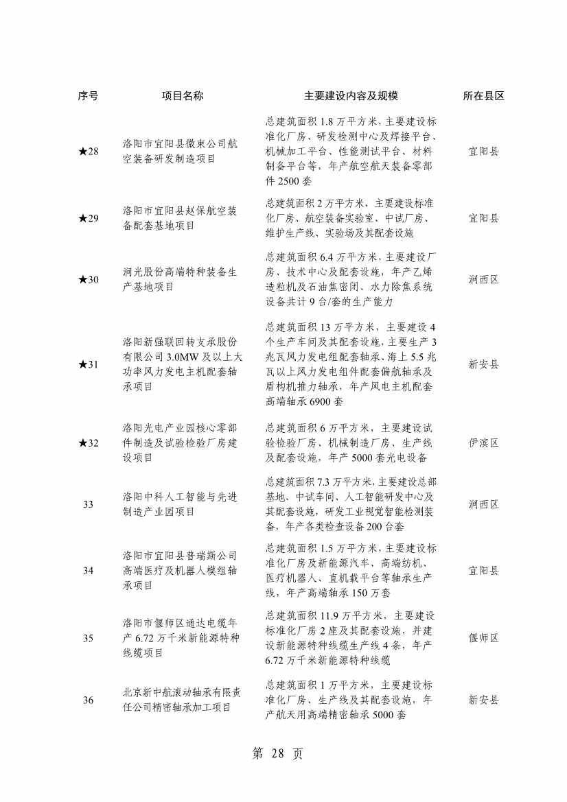 032013543237_0关于印发2024年重点建设项目名单的通知_31.jpg 洛阳公布2024年重点建设项目!涉及多个环保项目!(图31)