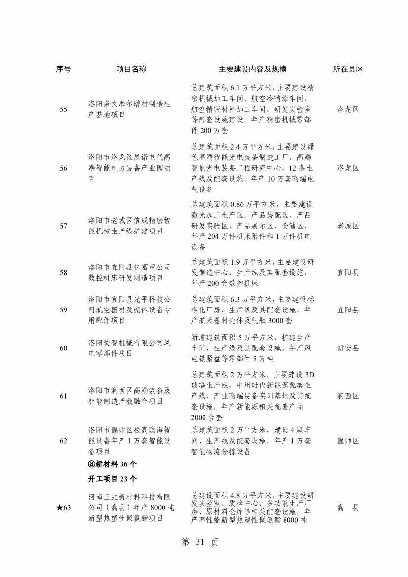 032013543237_0关于印发2024年重点建设项目名单的通知_34.jpg 洛阳公布2024年重点建设项目!涉及多个环保项目!(图34)