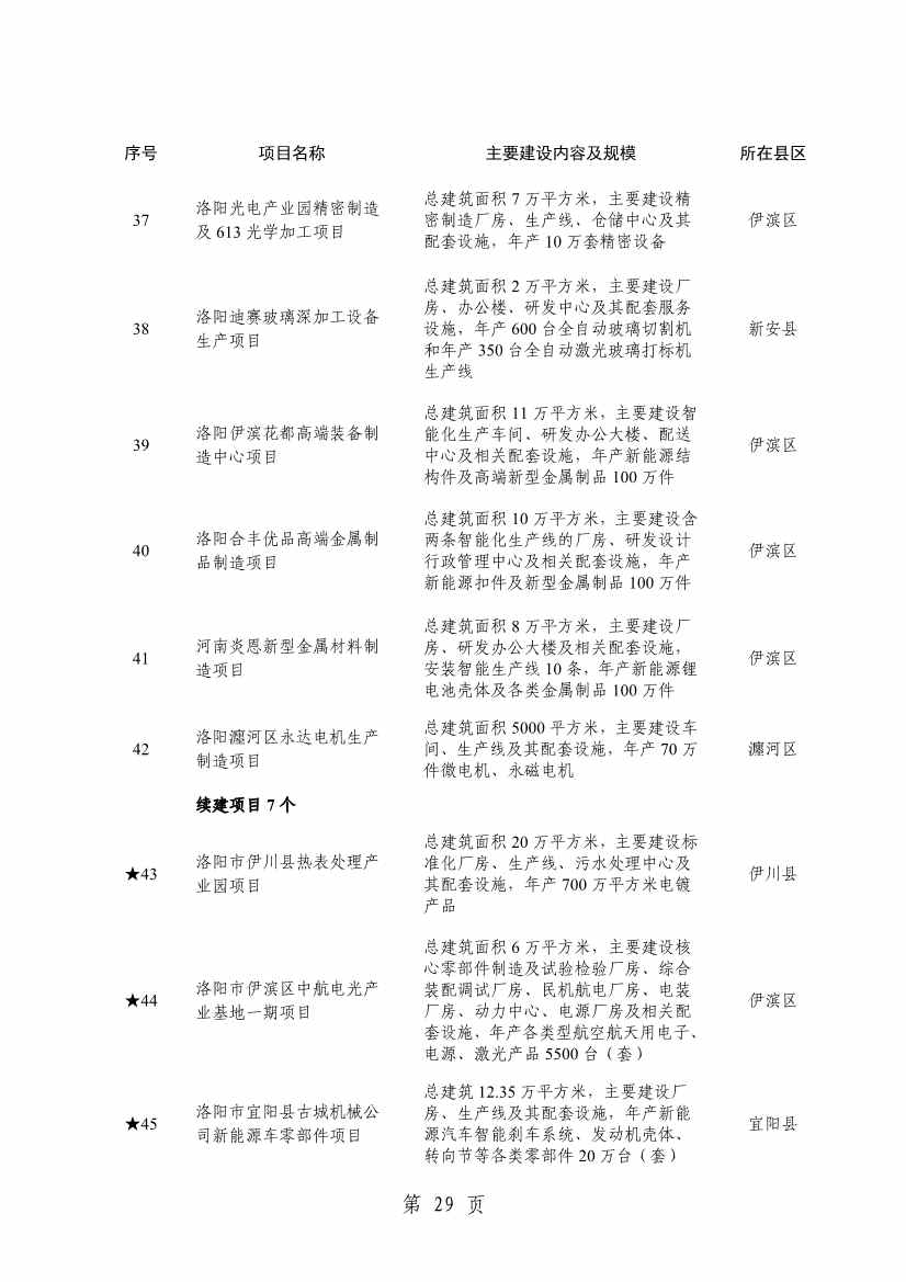 032013543237_0关于印发2024年重点建设项目名单的通知_32.jpg 洛阳公布2024年重点建设项目!涉及多个环保项目!(图32)