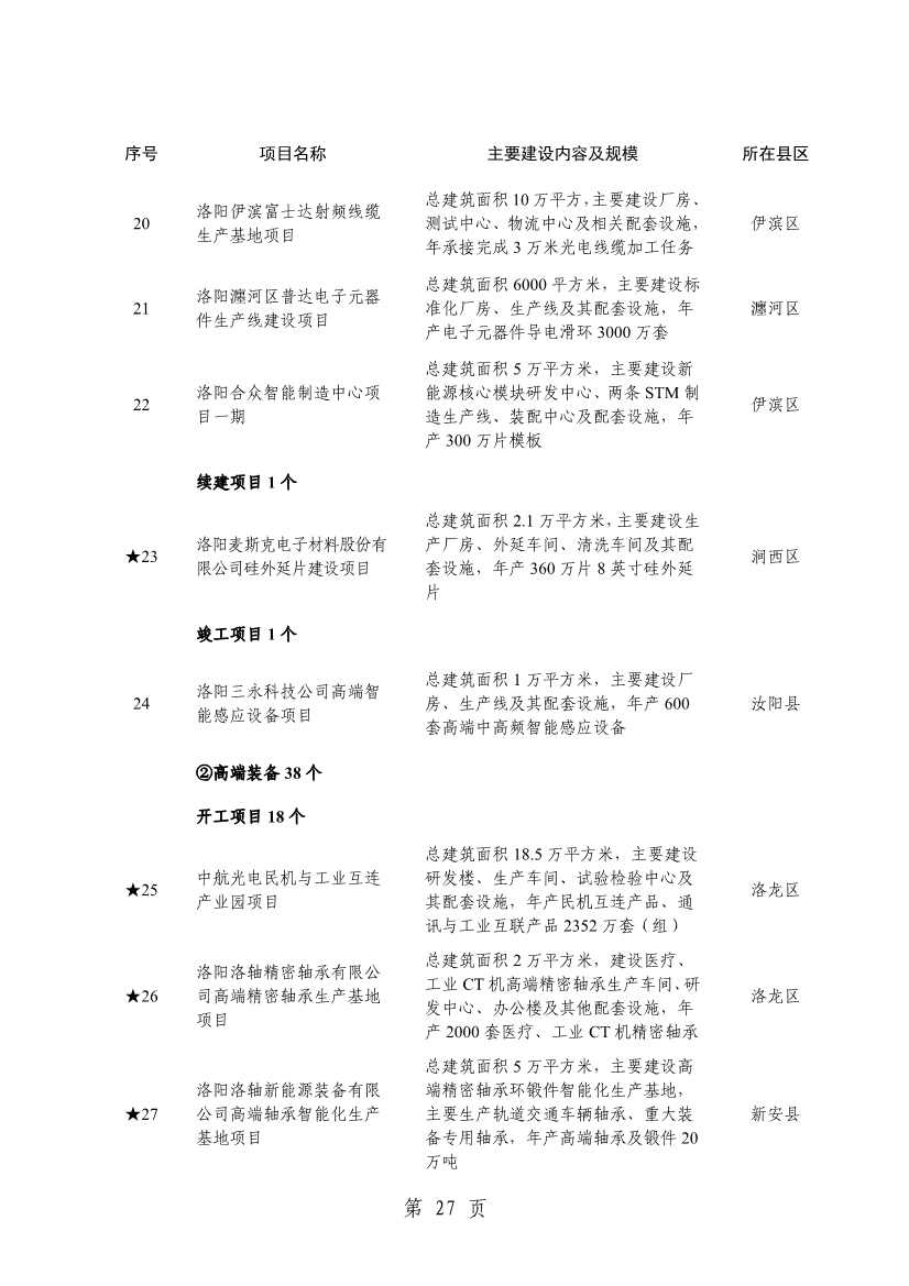 032013543237_0关于印发2024年重点建设项目名单的通知_30.jpg 洛阳公布2024年重点建设项目!涉及多个环保项目!(图30)