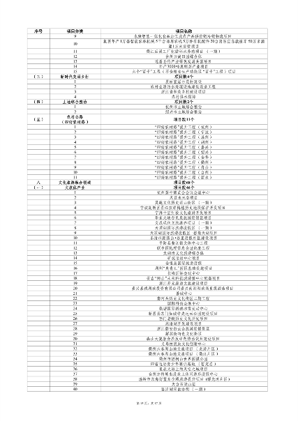 031908550671_0重大建设项目_15.png 浙江省扩大有效投资 “千项万亿”工程2024年重大建设项目实施计划项目表(图15)