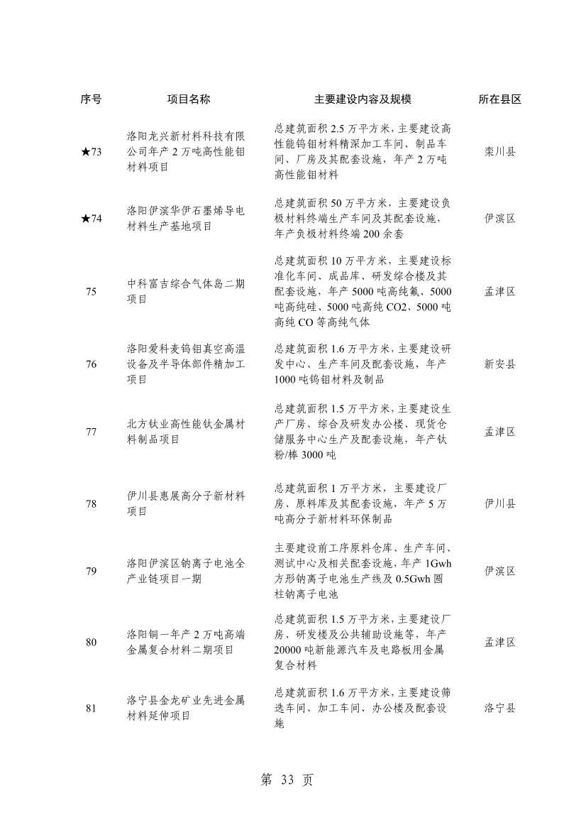 032013543237_0关于印发2024年重点建设项目名单的通知_36.jpg 洛阳公布2024年重点建设项目!涉及多个环保项目!(图36)