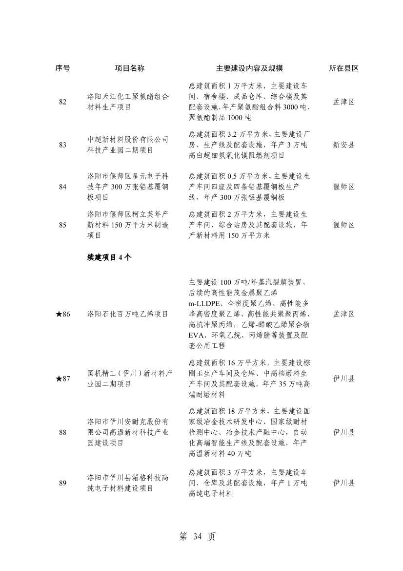 032013543237_0关于印发2024年重点建设项目名单的通知_37.jpg 洛阳公布2024年重点建设项目!涉及多个环保项目!(图37)