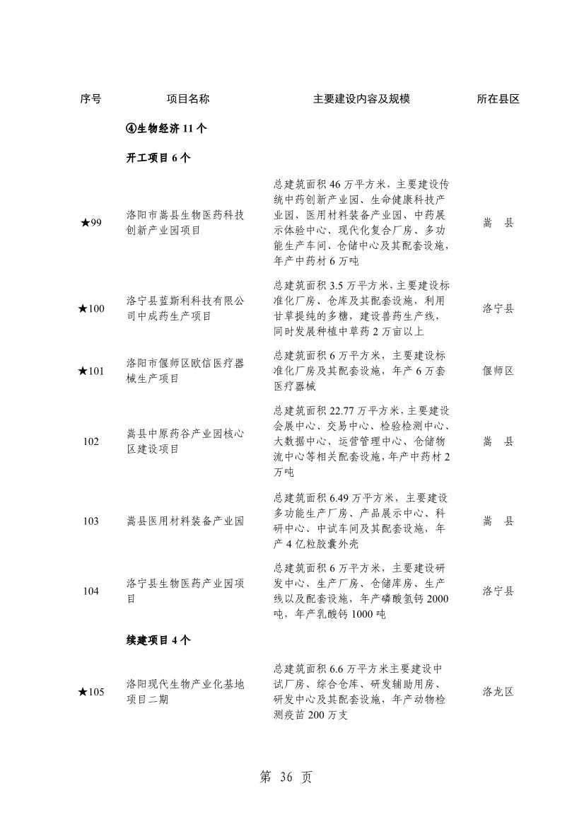 032013543237_0关于印发2024年重点建设项目名单的通知_39.jpg 洛阳公布2024年重点建设项目!涉及多个环保项目!(图39)
