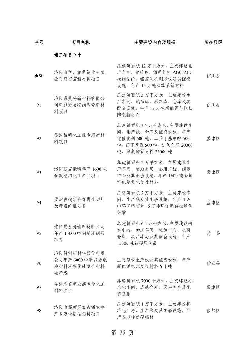 032013543237_0关于印发2024年重点建设项目名单的通知_38.jpg 洛阳公布2024年重点建设项目!涉及多个环保项目!(图38)