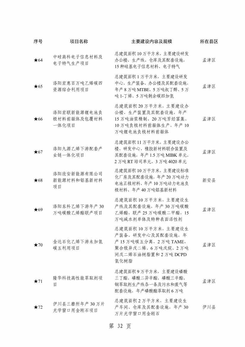 032013543237_0关于印发2024年重点建设项目名单的通知_35.jpg 洛阳公布2024年重点建设项目!涉及多个环保项目!(图35)