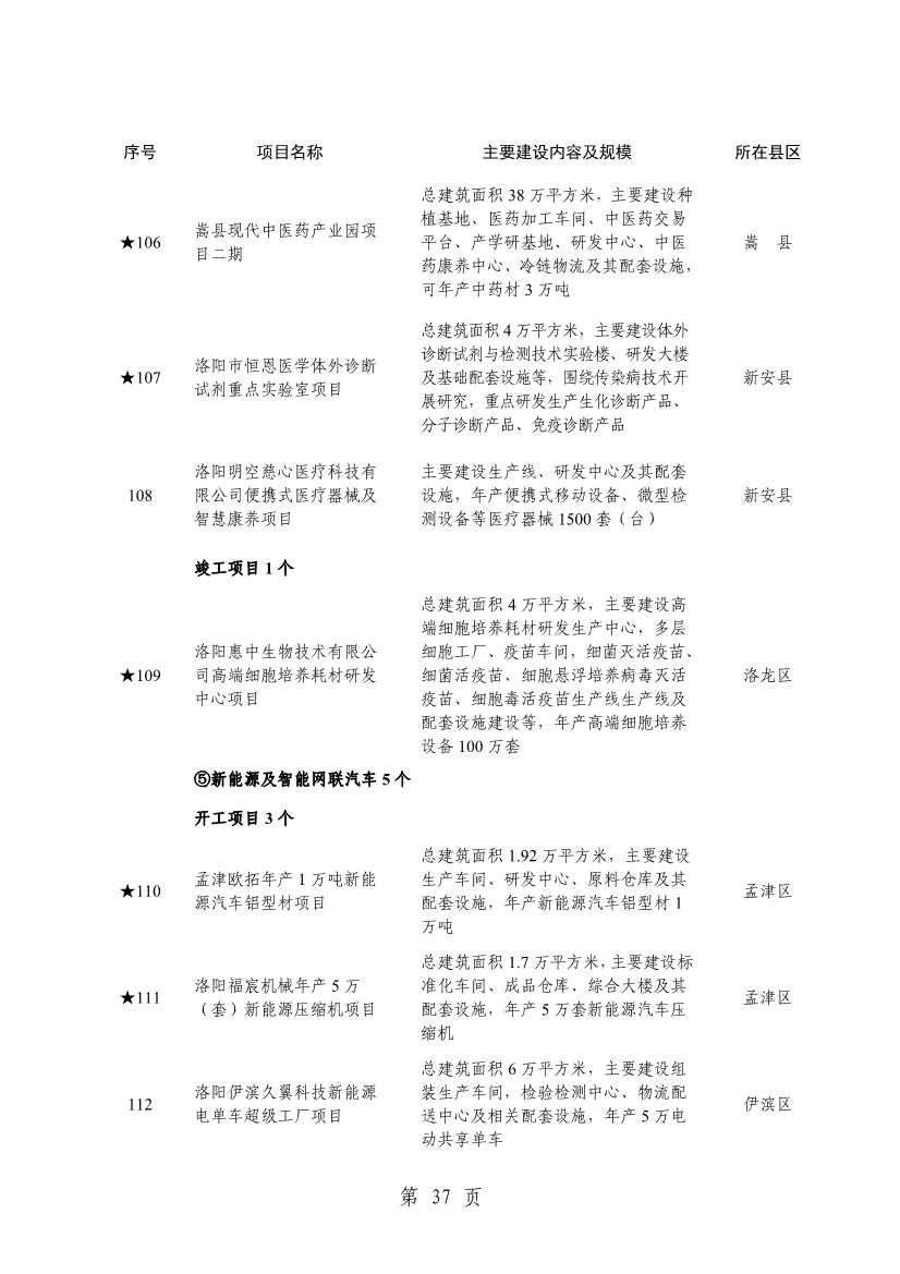 032013543237_0关于印发2024年重点建设项目名单的通知_40.jpg 洛阳公布2024年重点建设项目!涉及多个环保项目!(图40)