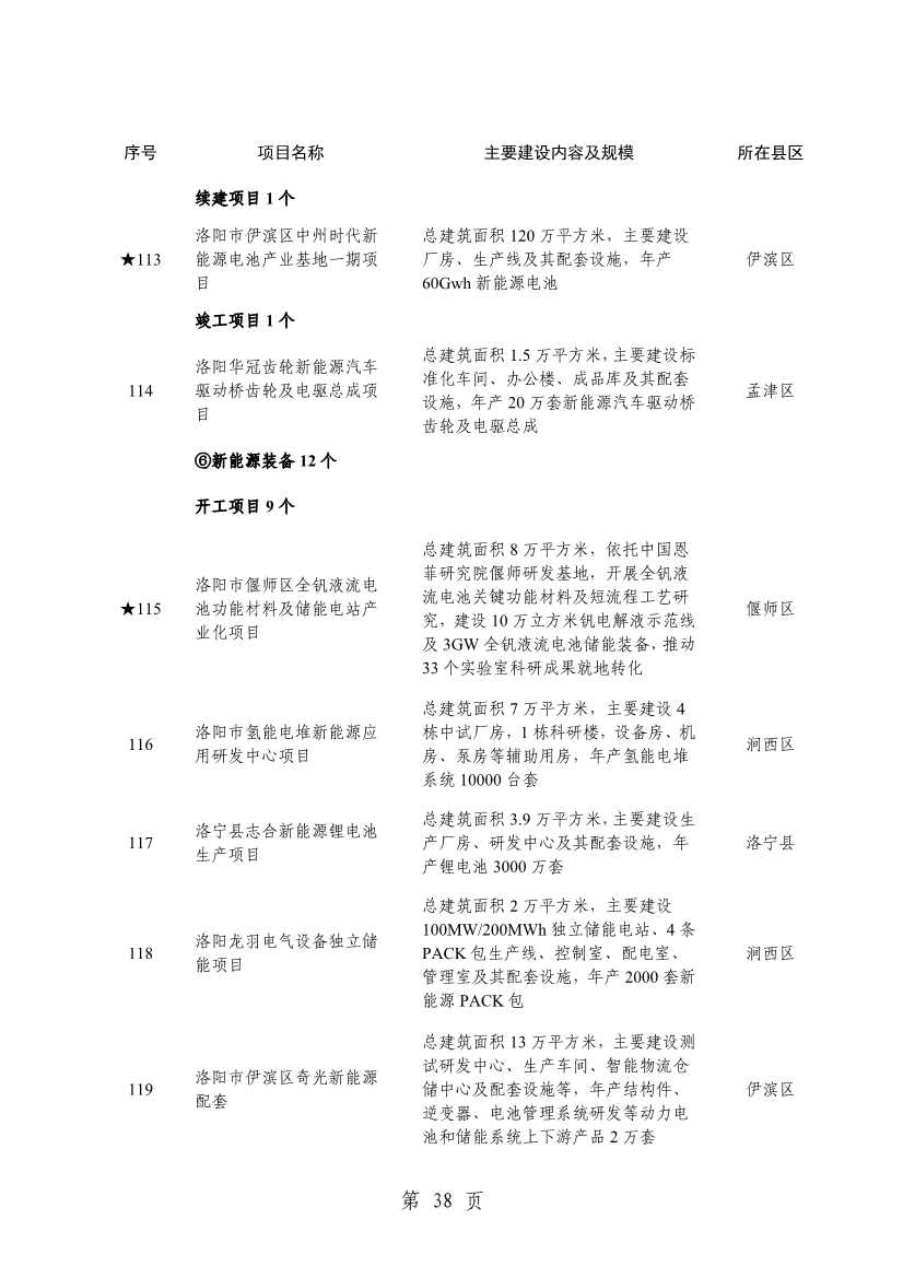 032013543237_0关于印发2024年重点建设项目名单的通知_41.jpg 洛阳公布2024年重点建设项目!涉及多个环保项目!(图41)