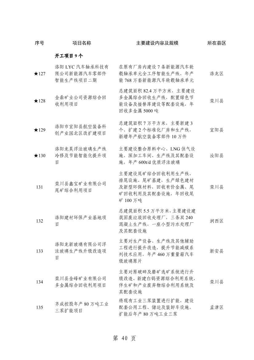 032013543237_0关于印发2024年重点建设项目名单的通知_43.jpg 洛阳公布2024年重点建设项目!涉及多个环保项目!(图43)