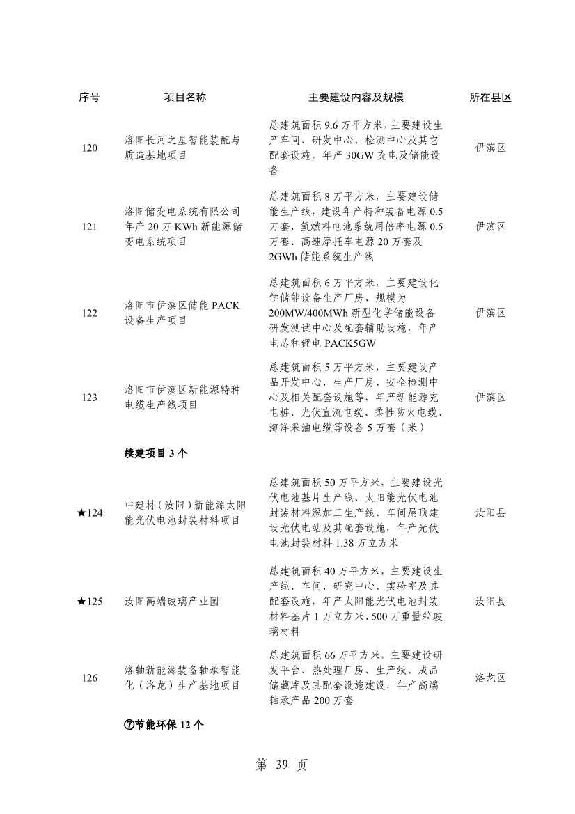032013543237_0关于印发2024年重点建设项目名单的通知_42.jpg 洛阳公布2024年重点建设项目!涉及多个环保项目!(图42)