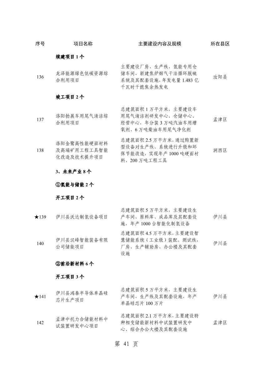 032013543237_0关于印发2024年重点建设项目名单的通知_44.jpg 洛阳公布2024年重点建设项目!涉及多个环保项目!(图44)