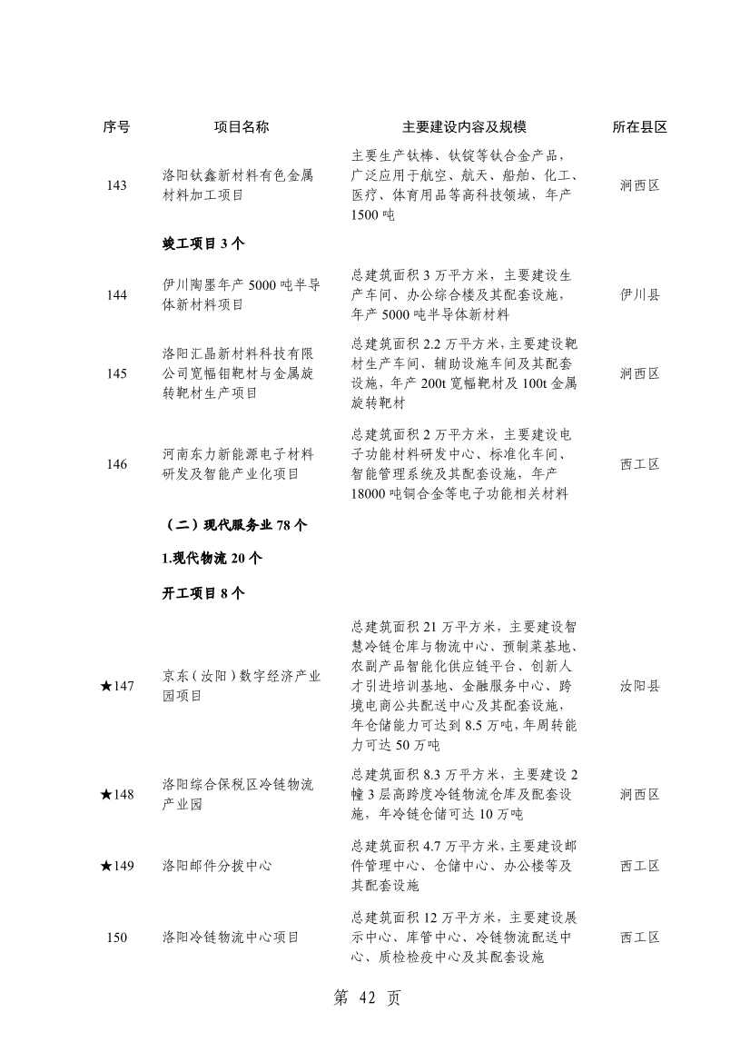 032013543237_0关于印发2024年重点建设项目名单的通知_45.jpg 洛阳公布2024年重点建设项目!涉及多个环保项目!(图45)