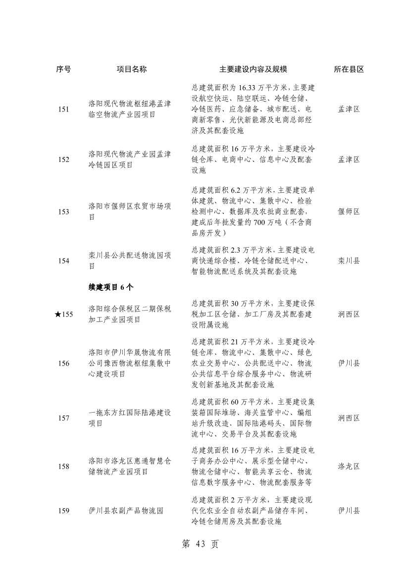 032013543237_0关于印发2024年重点建设项目名单的通知_46.jpg 洛阳公布2024年重点建设项目!涉及多个环保项目!(图46)