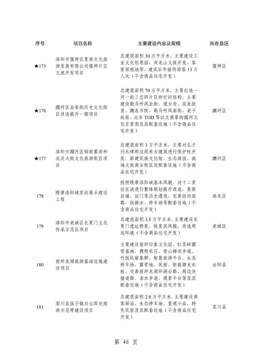032013543237_0关于印发2024年重点建设项目名单的通知_49.jpg 洛阳公布2024年重点建设项目!涉及多个环保项目!(图49)