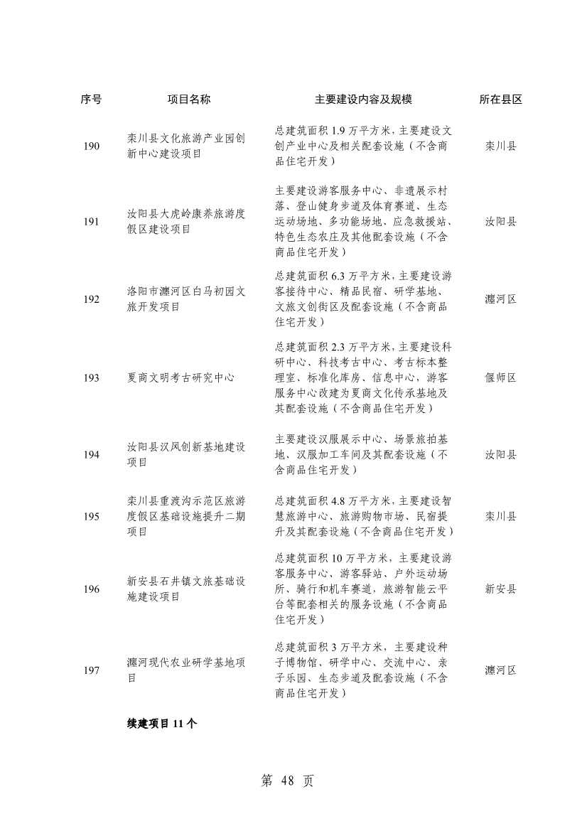 032013543237_0关于印发2024年重点建设项目名单的通知_51.jpg 洛阳公布2024年重点建设项目!涉及多个环保项目!(图51)