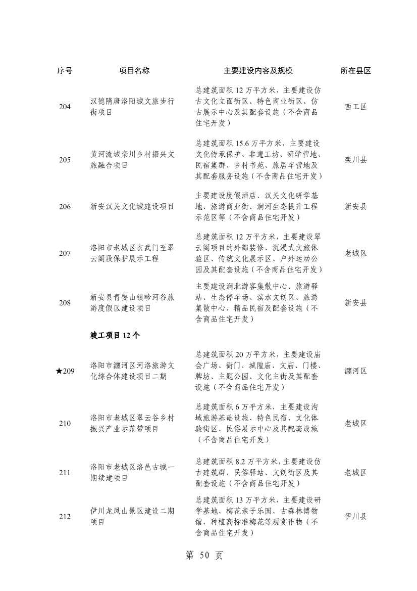 032013543237_0关于印发2024年重点建设项目名单的通知_53.jpg 洛阳公布2024年重点建设项目!涉及多个环保项目!(图53)