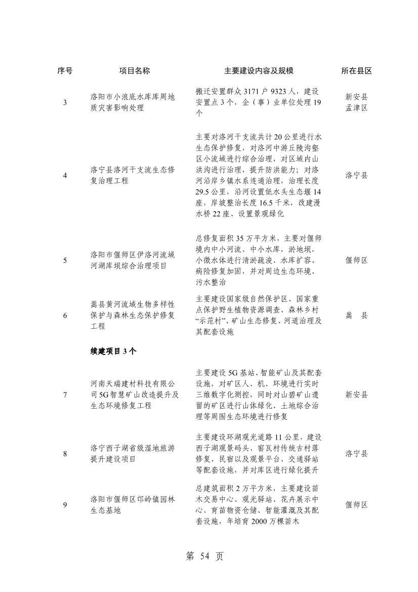 032013543237_0关于印发2024年重点建设项目名单的通知_57.jpg 洛阳公布2024年重点建设项目!涉及多个环保项目!(图57)