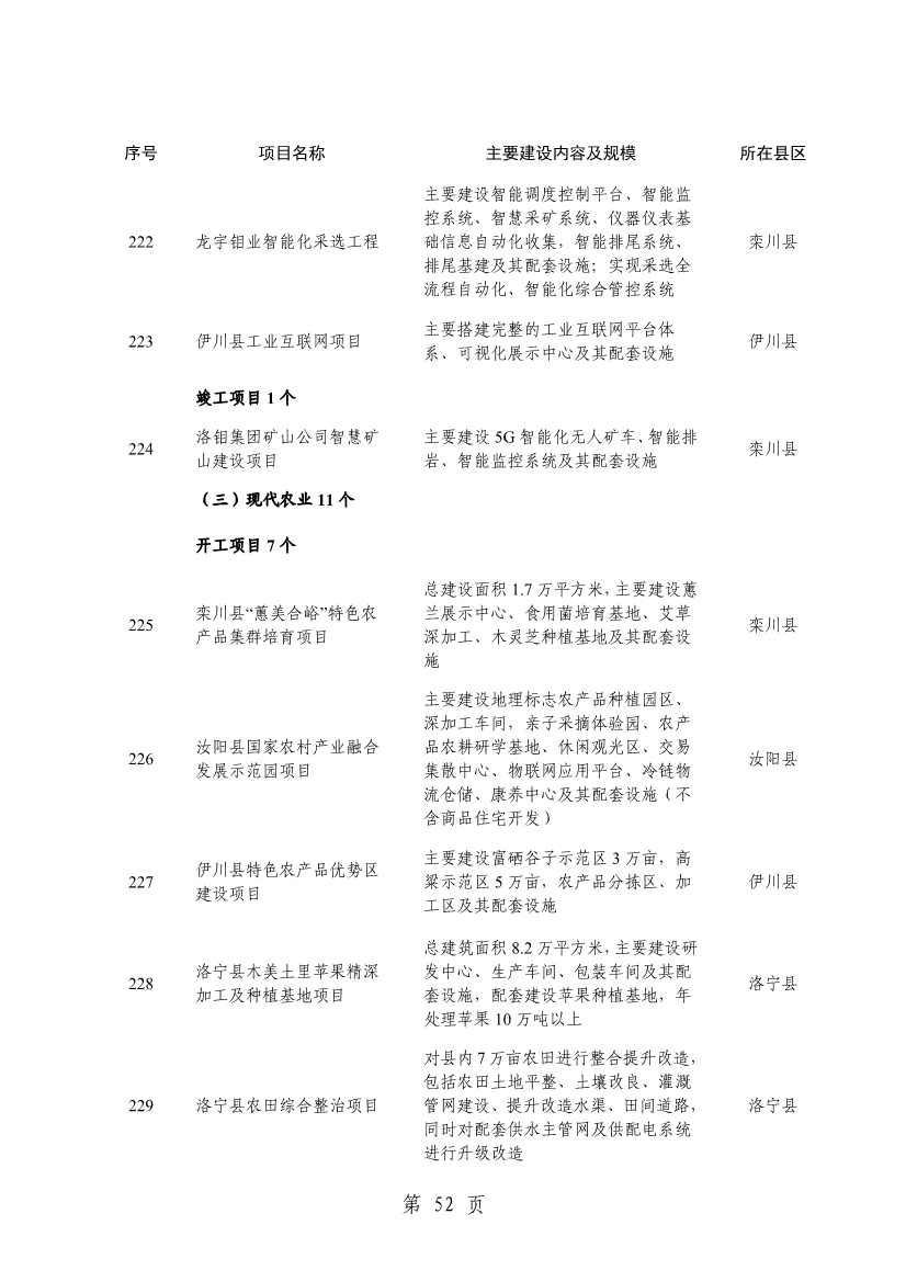 032013543237_0关于印发2024年重点建设项目名单的通知_55.jpg 洛阳公布2024年重点建设项目!涉及多个环保项目!(图55)