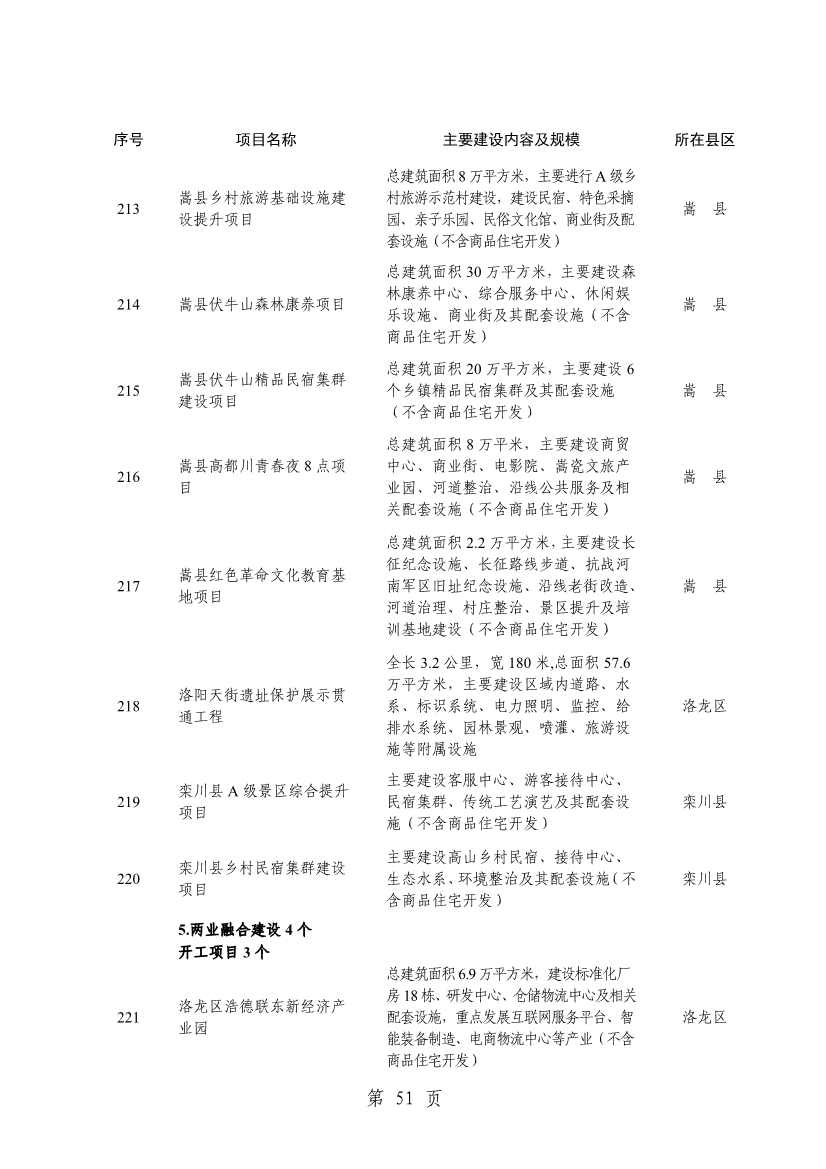 032013543237_0关于印发2024年重点建设项目名单的通知_54.jpg 洛阳公布2024年重点建设项目!涉及多个环保项目!(图54)