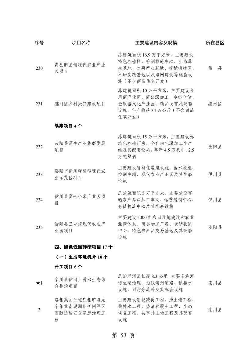 032013543237_0关于印发2024年重点建设项目名单的通知_56.jpg 洛阳公布2024年重点建设项目!涉及多个环保项目!(图56)