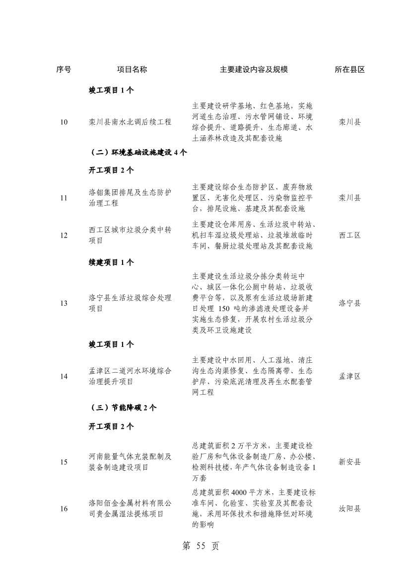 032013543237_0关于印发2024年重点建设项目名单的通知_58.jpg 洛阳公布2024年重点建设项目!涉及多个环保项目!(图58)