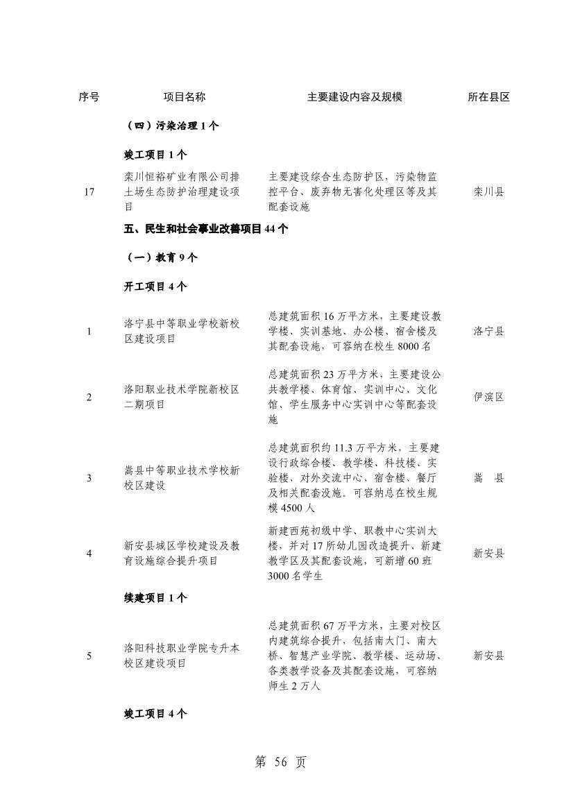 032013543237_0关于印发2024年重点建设项目名单的通知_59.jpg 洛阳公布2024年重点建设项目!涉及多个环保项目!(图59)