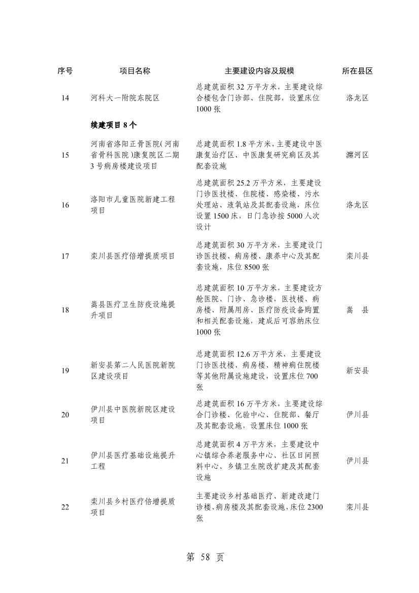 032013543237_0关于印发2024年重点建设项目名单的通知_61.jpg 洛阳公布2024年重点建设项目!涉及多个环保项目!(图61)