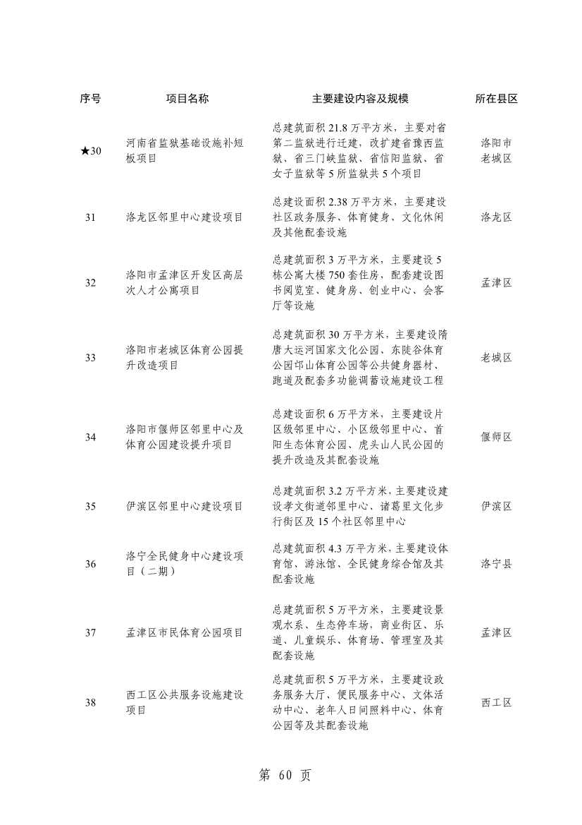 032013543237_0关于印发2024年重点建设项目名单的通知_63.jpg 洛阳公布2024年重点建设项目!涉及多个环保项目!(图63)