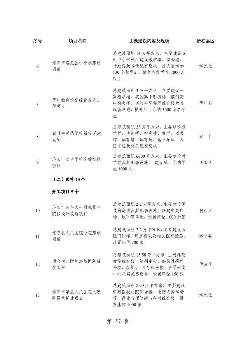 032013543237_0关于印发2024年重点建设项目名单的通知_60.jpg 洛阳公布2024年重点建设项目!涉及多个环保项目!(图60)